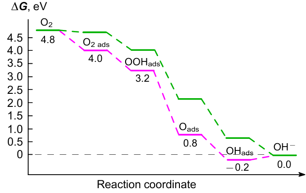 Free energy profiles of ORR on CrN4- (purple) and Cr(OH)N4-doped graphene (green)