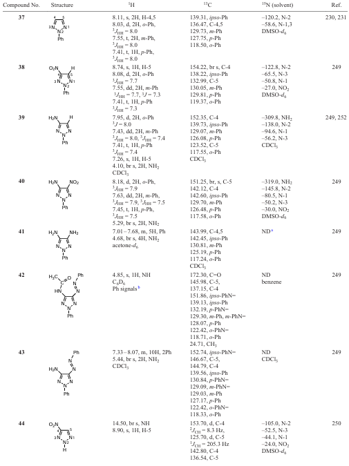  1H, 13C and 15N NMR chemical shifts (ppm) and coupling constants (J, Hz) of 2-substituted 1,2,3-triazole derivatives 37-53
