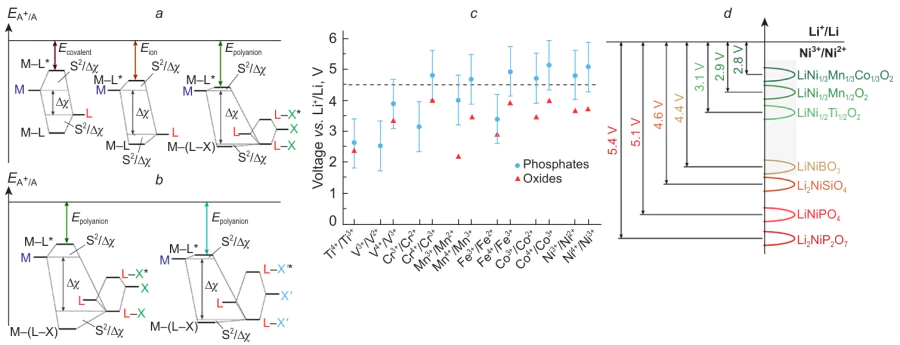 Dependences of the redox potential of the pair M(n + 1)+/Mn+: (a) on the degree of covalent bonding for ligands L with relatively low (covalent polar bond M – L) and higher (ionic bond M – L) electronegativity, as well as for ligands combined into polyanionic groups XLnm–;31 (b) on the electronegativity of the cation X of the polyanionic group (χ(X') &gt; χ(X));31 (c) distribution of the redox potentials of M3+/M2+ and M4+/M3+ pairs vs. Li+/Li, calculated using density functional theory with Hubbard correction (DFT + U), in transition metal phosphates (●) and average redox potentials calculated for the triple oxides using the database of crystal structures of inorganic compounds (▲); dashed line indicates the ultimate working potential of a commercially available electrolyte based on LiPF6 solution in alkyl carbonate mixture; (d) influence of the inductive effect on the potential of Ni3+/Ni2+ redox pair in LIB cathode materials; it should be noted that the given values of potentials are not the resulting potential in mixed compounds (so, in layered oxides LiNixMnyCozO2 (NMC) at deintercalation of lithium oxidation is realized sequentially: Ni3+/Ni2+ (2.8 – 3.2 V), Ni4+/Ni3+ (3.2 – 3.5 V) and Co4+/Co3+ (&gt; 3.5 V), the resulting potential of the compounds is 3.6 – 3.7 V); the stability range of commercially available electrolytes (2.0 – 4.5 V) for lithium-ion electrochemical systems is highlighted in gray. Figures c and d were created by the reviewers based on data from the Refs 34 – 40.