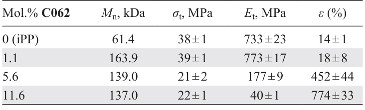 Results of tensile tests of iPP samples and copolymers of propylene with C062 (ISO 527-1).195
