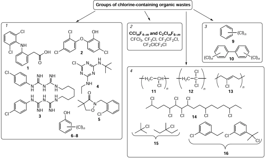 Groups of chlorinated organic wastes in terms of reactivity and conditions for HDC