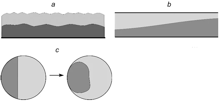Schematics illustrating the instability of the interface between two layers of immiscible fluids (a), the distortion of the flow profile in the laminar flow (b) and the distortion of the flow profile during the coextrusion of two layers in a cylindrical channel (c).
