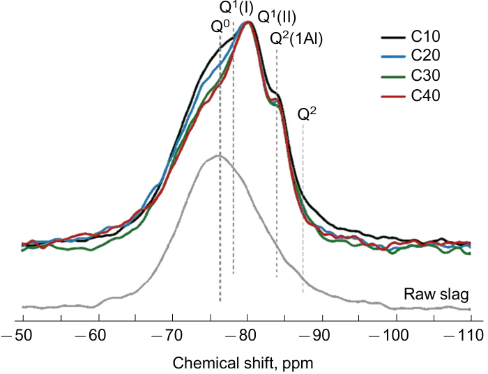 29Si MAS NMR spectra (normalized) of raw slag and mixtures of slag and CCR. Reproduced from Ref. 158 under the Creative Common BY 4.0 license.