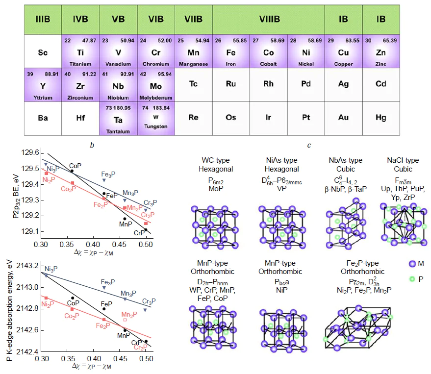 Composition, electronic properties, and crystal structures of TMPs. Fragment of the Periodic Table showing the experimentally documented TMPs of transition metals in Groups IIIB – IIB (marked in purple) (a). Correlation between the P 2p3/2 binding energy, P K-edge absorption position, and the electronegativity gap (Δχ) for mono-, bi-, and trimetallic phosphides (b). Reproduced from Li et al.25 with permission from Elsevier. Representative crystal configurations of metal-rich phosphides. Purple spheres denote transition metal atoms, while green spheres indicate phosphorus atoms (c). Reproduced from Ishaq et al.26 with permission from Wiley.