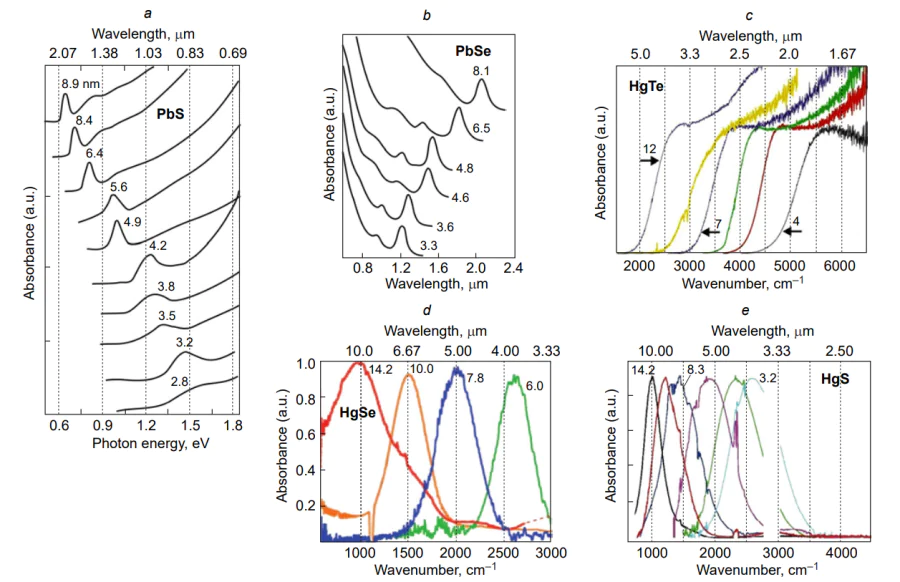 Spectral dependences of absorption in colloidal quantum dots of Group II, IV and VI elements: (a) PbS[146]; (b) PbSe[147, 151]; (c) HgTe[148]; (d) HgSe[149]; (e) HgS[150]; the CQD diameter in nanometres is indicated near the curves.