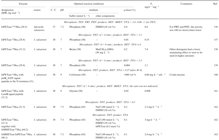 Enzyme biocatalysts for the degradation of microplastics