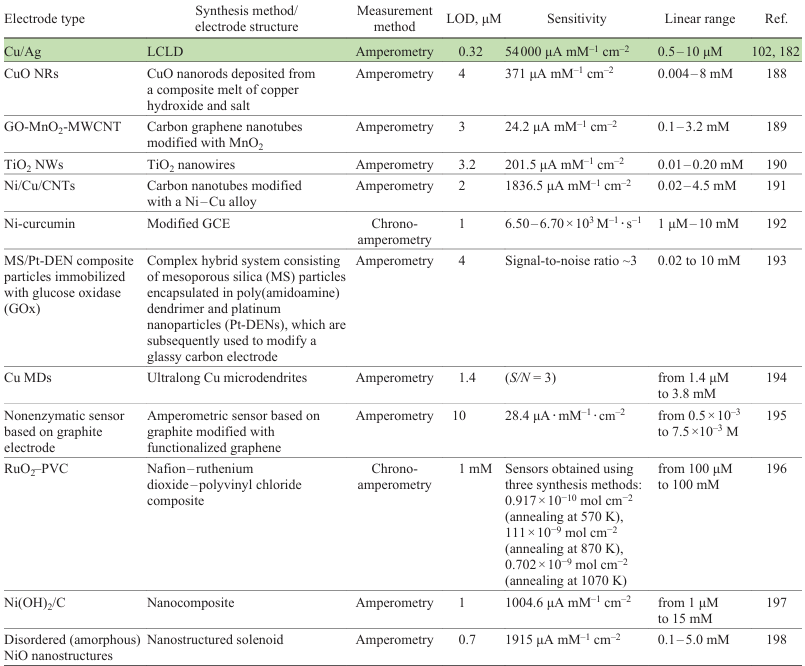 Glucose sensing properties of a Cu/Ag electrode fabricated by the LCLD method compared to the properties of analogues fabricated by other methods