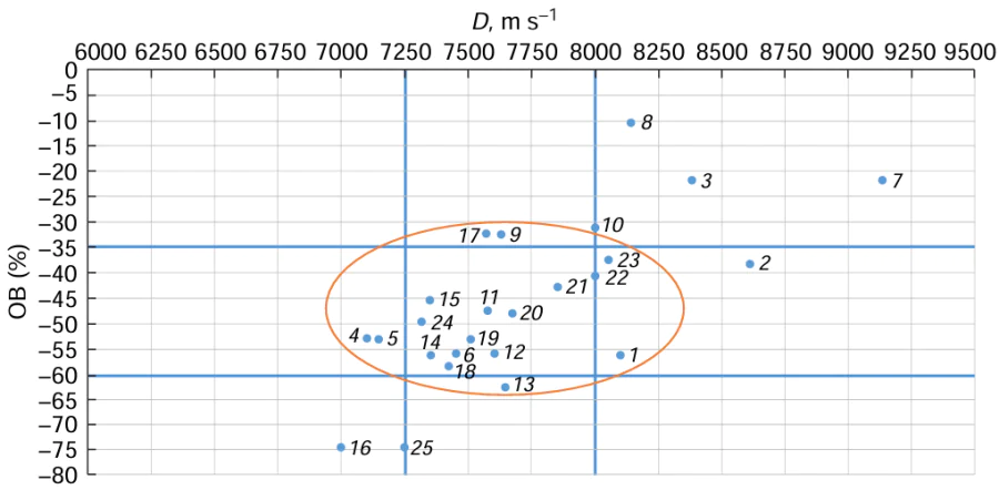 Optimal relationship between the detonation velocity (D) and oxygen balance (OB) of explosives to achieve a DND yield of ≥ 5 mass %: (1) aminotrinitrobenzene (trinitroaniline), (2) BTF, (3) RDX, (4) hexanitrobiphenyl, (5) HND, (6) 1,3-diamino-2,4,6-trinitrobenzene, (7) HMX, (8) PETN, (9) tetranitroaniline, (10) tetra nitrobenzene, (11) tetryl, (12) TATB, (13) trinitroanisole, (14) trinitrobenzene, (15) picric acid, (16) TNT, (17) ethylenedinitramine, (18) TNT – RDX 70/30, (19) TNT – RDX 60/40, (20) TNT – RDX 50/50, (21) TNT – RDX 40/60, (22) TNT – RDX 36/64 (pressed), (23) TNT – RDX 30/70, (24) HNAB, (25) Z-TACOT.22