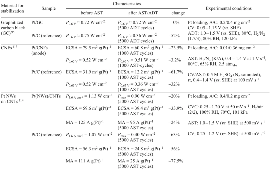 Characteristics of materials used to fabricate stable catalyst supports. Carbon supports.