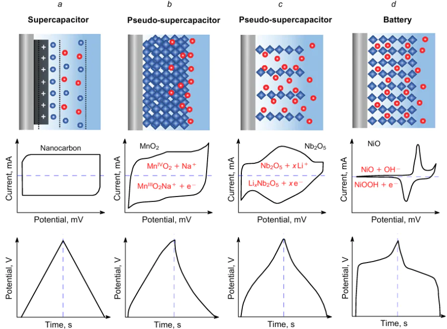 Schemes of processes involving electrodes of two-layer supercapacitor (a), pseudo-supercapacitor with electrodes participating in redox reactions (b) and ion intercalation reactions (c) and a battery with ion intercalation and redox reactions taking place on the electrodes (d). The second and third rows below the pictures shows typical current-voltage and charge-discharge curves for each of the devices.278 Published with permission from Wiley