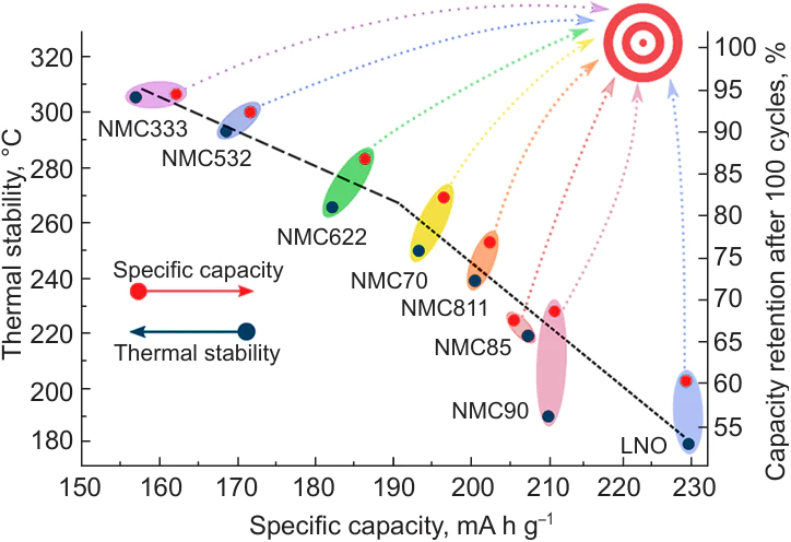 Specific discharge capacity, thermal stability and capacity retention as a function of NMC composition. The target in the upper right corner indicates the desired electrochemical parameters for the NMC. Figure created by the review authors based on data from the Refs 144, 156.