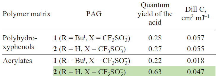 Quantum yields and Dill C parameters for resists with diphenyliodonium salt 1 (R = But, X– = CF3SO3–) and triphenylsulfonium salt 2 (R = H, X– = CF3SO3–) in combination with various polymer matrices obtained by exposure at 248 nm.34