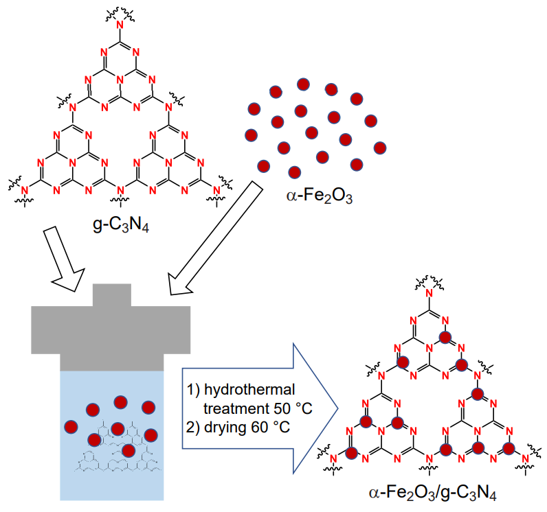 Schematic image of the synthesis of the \( \alpha \text{-Fe}_{2}\text{O}_{3} /\text{g-C}_{3}\text{N}_{4} \) photocatalyst[153].