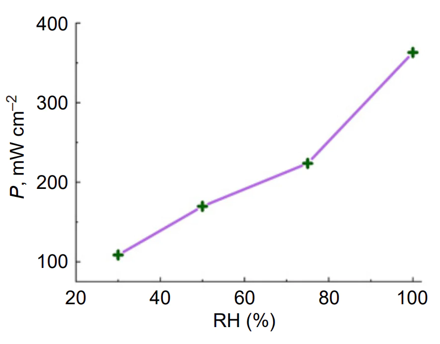 Dependence of the PEMFC specific power on the water content of the input gases at 0.6 V, 85 °C, \( \lambda_{\mathrm{O}_2} = 4 \), \( \lambda_{\mathrm{H}_2} = 1.2 \).