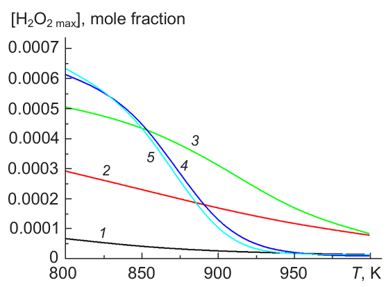 Calculated dependence of the maximum concentration of hydrogen peroxide (mole fractions) on the initial temperature at various H2 concentrations (vol.%): 0 (1), 40 (2), 70 (3), 90 (4), 100 (5).49