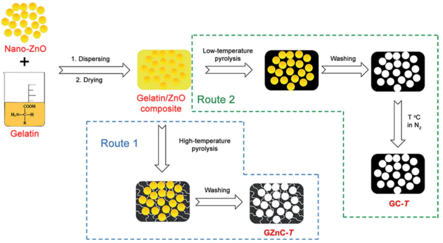 Schematic illustration of the synthesis of porous carbon with ZnO template. Synthetic route 1 implies a dual role of ZnO: as a structuring template and as an activator, whereas synthetic route 2 implies the use of ZnO only as a hard template.192 Copyright the Royal Society of Chemistry.