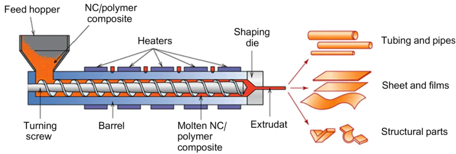 Preparation of NC/polymer composite via extrusion process.153 Published in accordance with the Creative Commons Attribution license CC BY 4.0