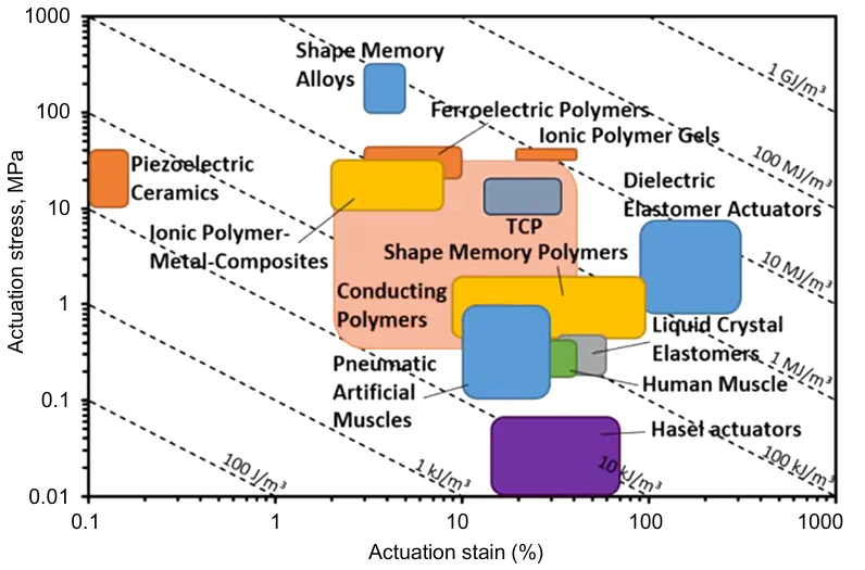 Schematic diagram for the energy efficiency of different electroactive polymers.20 The inclined lines indicate the volumetric energy densities. The regions corresponding to different EAPs are in different colours. Reproduced with the permission of IOP Publishing