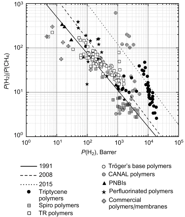 Robeson plot for H2/CH4.The plot shows the upper bounds of 1991,8 20089 and 201510 and polymers studied after 2018 that contain triptycene units,12,13,21,32,36-38 spiro moieties13,21,39-48 and Tröger's bases,13,21,49-52 TR polymers33,37,53-63 CANAL polymers,52,64,65 PNBIs,66 perfluorinated polymers84,89-92 and commercial polymers67-72 currently used in membranes for H2/CH4 separation (see Table 6).