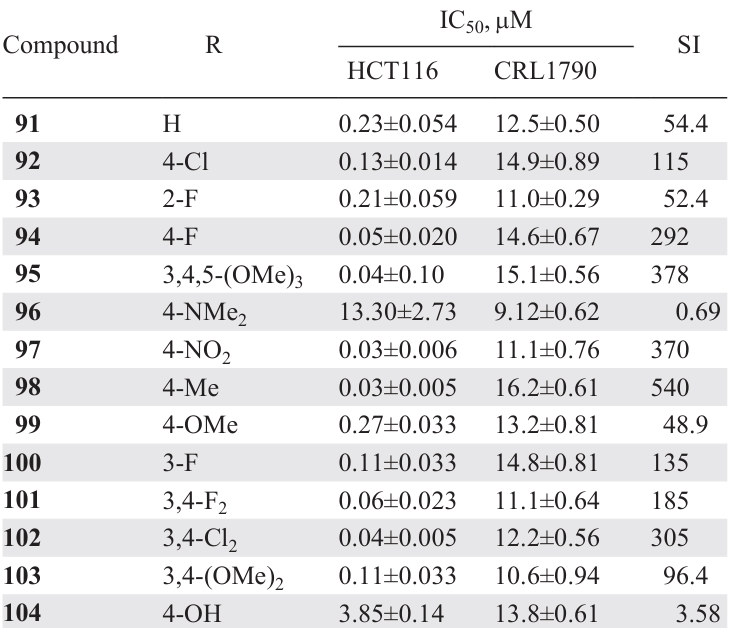Comparison of the effects of compounds 91 – 104 on tumour and normal cells.116