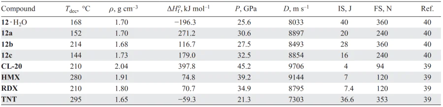 Physicochemical properties of compounds 12 in comparison with similar parameters of known explosives. Refs. [39, 40]