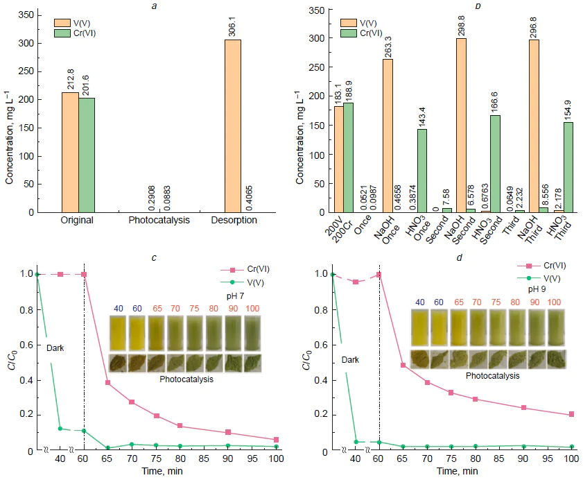 Selective desorption of V5+ (a). Cyclic experiments with selective desorption of V5+ and Cr6+(b). Photocatalytic degradation of high concentration vanadium–chromium mixed wastewater, pH 7 (c) and pH 9 (d).68 Copyright belongs to Elsevier.