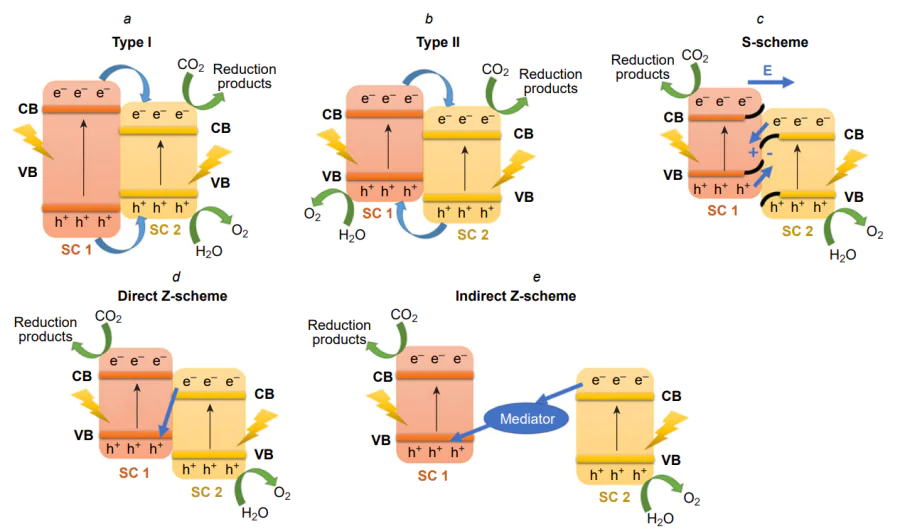 Schematic image of the electron transfer for heterojunctions of type I (a) and type II (b), direct S-scheme (c), direct Z-scheme (b) and indirect Z-scheme (c).