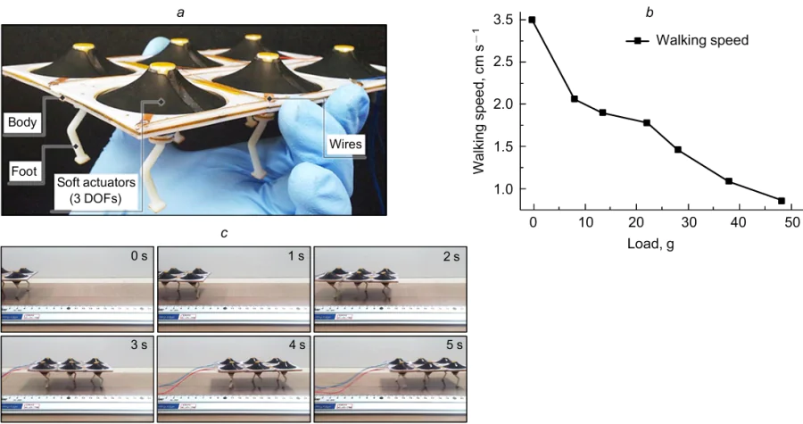 Walking platform containing DEA devices with three degrees of freedom: (a) general view; (b) walking speed of the robot versus the carrying load; (c) serial photos of the walking robot.109 Reproduced with the permission of Elsevier