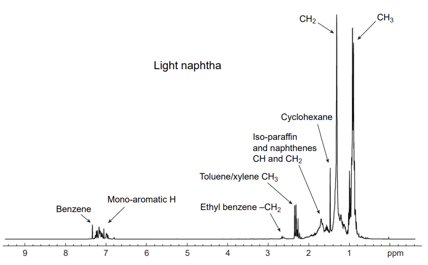 The typical 400 MHz 1H NMR spectrum of neat light naphtha. Reproduced with minor editing privilege from https://process-nmr.com/naphtha-analysisby-nmr/(Process NMR Associates) under the CC BY-NC 4.0 International Public License.