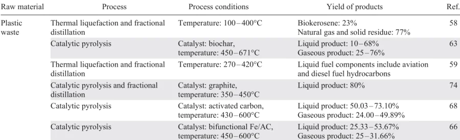 Industrial processes for MSW processing to biofuel.58, 59, 63, 66, 68, 74