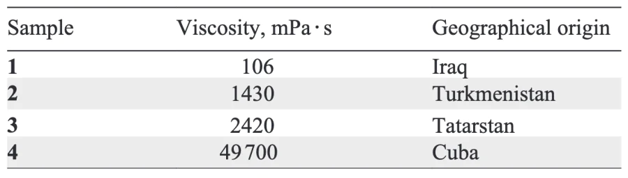 Studied oil samples and their viscosities. Compiled from Rakhmatullin et al[46].