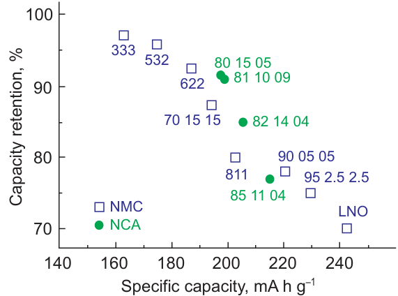 The effect of nickel content on specific discharge capacity and capacity retention (after 100 cycles) for NMC and NCA. The three numbers at each point represent the molar ratio x : y : z in NMC and NCA.185