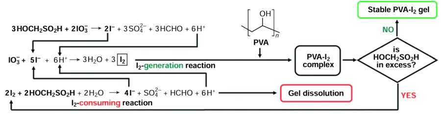 Reactions of the IO-3 – HOCH2SO2H chemical oscillator with polyvinyl alcohol (PVA).117 Published under the Creative Commons CC BY license.