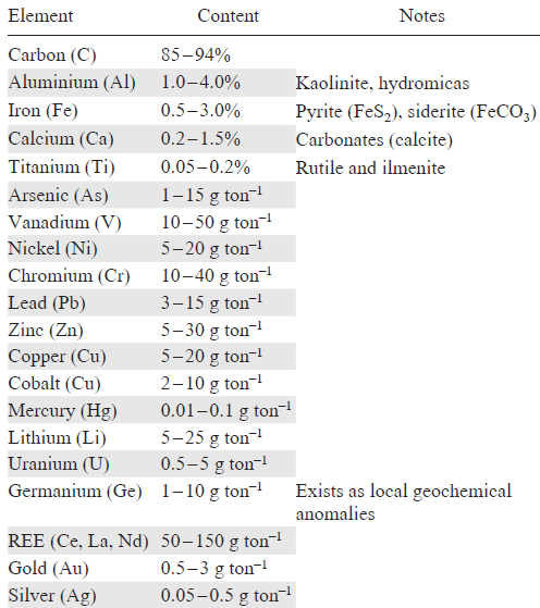Contents of chemical elements in coal seams of the Pechora coal basin.82