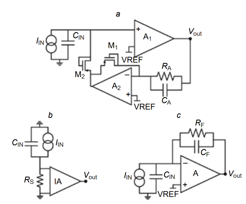 Popular transimpedance amplifier topologies based on operational amplifiers[14]. (а) programmable-gain active-feedback transimpedance amplifier proposed by the authors; (b) shunt resistor and instrumentation amplifier; (с) shunt-feedback transimpedance amplifier.