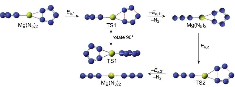 Transformation pathway MN10 → MN8 → MN6 in relation to MgN10 (TS1 and TS2 are transition states)[63]. Published in accordance with the Creative Commons License CC BY-NC 4.0