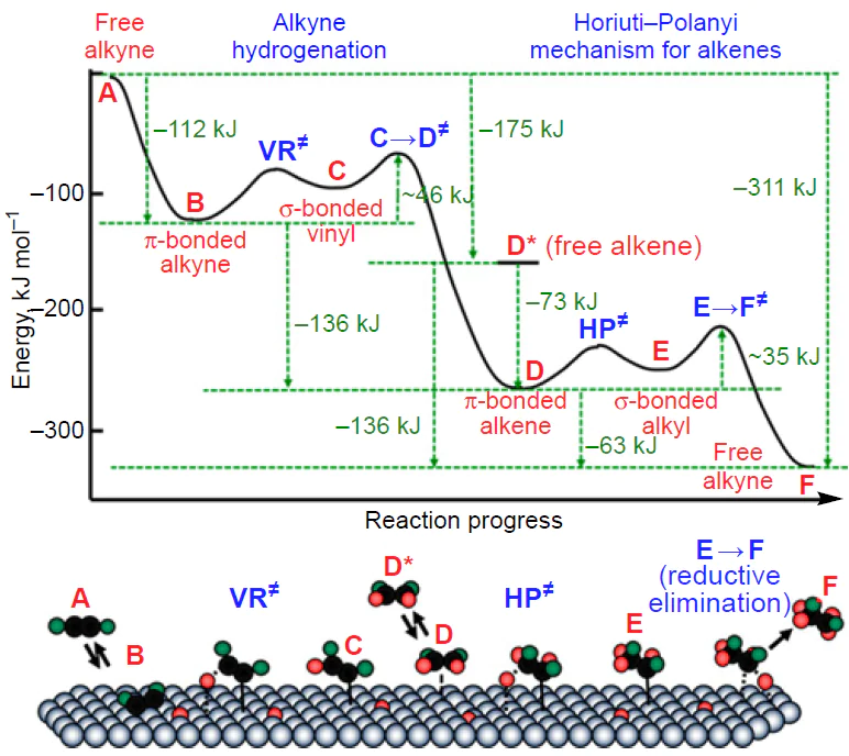 Mechanisms of hydrogenation of alkynes and alkenes. Red balls are H atoms in molecular hydrogen, green balls are H or D atoms attached to the unsaturated substrate. Reproduced from Ref. 101 with permission from the American Chemical Society.