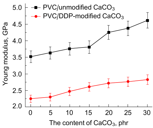 Young's modulus of PVC-CaCO3 composites (SD=0.2, n=4). Reproduced from Ref. 260 with permission form Elsevier.