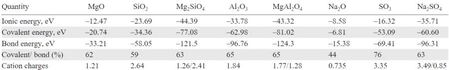 MgO, SiO2, Mg2SiO4, α-Al2O3, MgAl2O4, Na2O, SO3 and Na2SO4 energies per formula unit.3