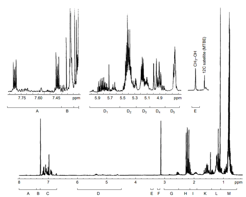 The 1H NMR spectrum of a typical neat EuroSuper gasoline sample. The regions A to M are specified in the spectrum, and regions A, D and E are zoomed vertically by a factor of 80. Reproduced from Meusenger[12] with the permission of Elsevier.