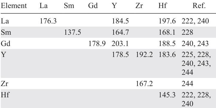 Parameters of the GLTAS model (bond energies of elements involving the second coordination sphere, kJ mol–1) derived from calculations of thermodynamic properties for binary solid solutions containing lanthanum, samarium, gadolinium, yttrium, zirconium, and hafnium oxides, which were used in the thermodynamic modelling of solid solutions in HfO2-based multicomponent systems at high temperatures.