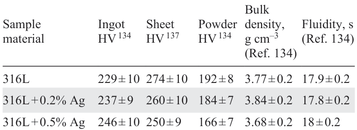 Microhardness of ingots, sheets, and powder particles of austenitic steels