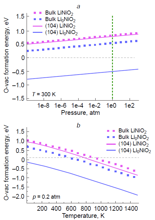 Effect of the partial oxygen pressure (a) and temperature (b) on the formation energy of an oxygen vacancy in the bulk of LiхNiO2 (х = 0, 1) and on the (104) surface of LixNiO2 (х = 0, 1).169