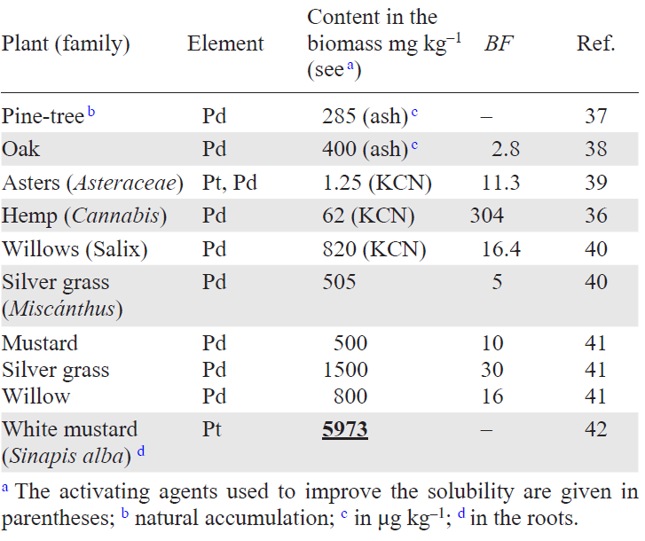 Accumulation of platinum and palladium in plants
