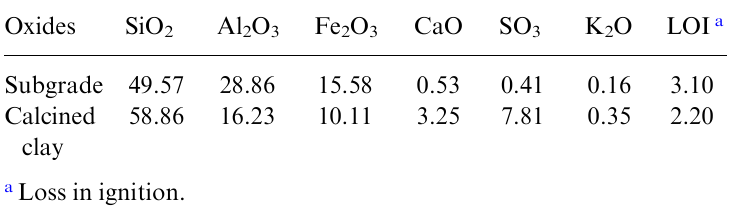 Chemical composition of soil and calcined clay.264