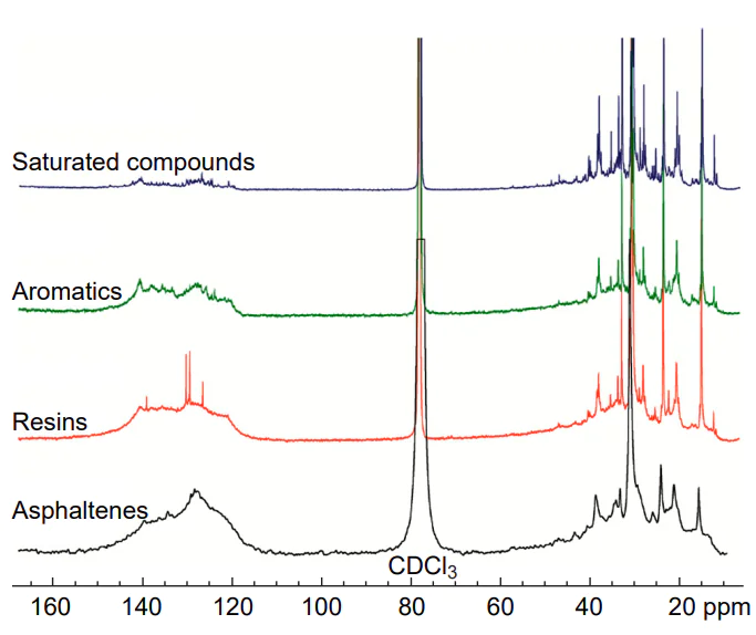 13C NMR spectra (175 MHz) of the main oil fractions (saturated compounds, aromatics, resins, and asphaltenes) in CDCl3. Reproduced with minor editing privilege from Rakhmatullin et al.[46] under the CC BY-NC 4.0 International Public License.