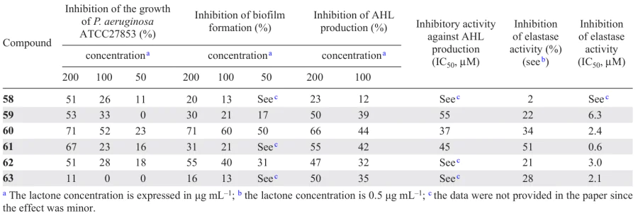 Quorum sensing-inhibition by lactones 58 – 63.77