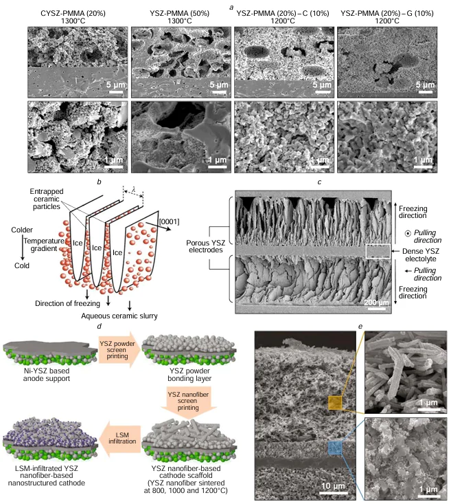 (a) SEM images of the electrolyte backbones prepared using as-received YSZ (Tosoh, 12.3 m2 g–1) or calcined-milled YSZ (CYSZ, 3.2 m2 g–1) powders and different pore formers (polymethyl methacrylate (PMMA), graphite (G) and carbon black (C) (top line), sintered at 1200 – 1300°C, and the electrodes on their base infiltrated with LSM (bottom line).192 Copyright belongs to the Electrochemical Society; (b) directional pattern formation and particle segregation during freeze-casting of a ceramic slurry. The ice platelets grow in a direction perpendicular to the c-axis of the hexagonal ice. The wavelength of the structure is defined by the parameter λ.199 Copyright belongs to Acta Materialia Inc.; (c) SEM image of the unit cell of a SOFC/SOEC stack designed by NASA using freeze-tape-cast YSZ electrodes 200; (d) the schematic of the fabrication process of the nanostructured cathode and (e) cross-sectional SEM images of the entire single cell with zoomed-in LSM-infiltrated YSZ nanofibers (yellow) and LSM-infiltrated YSZ powder layer (blue).196 Copyright belongs to Wiley.