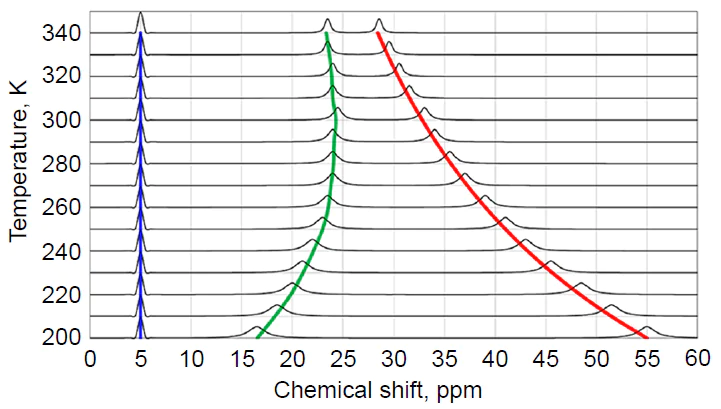 Theoretical temperature dependences of the chemical shift in the NMR spectra of the iron(II) complex in the low-spin (blue curve) and high-spin (red curve) states. The case of a spin transition (green curve) was calculated by Eq. (66) using the following parameters: ΔH = 10 kJ mol–1, ΔS = 40 J (mol K)–1.