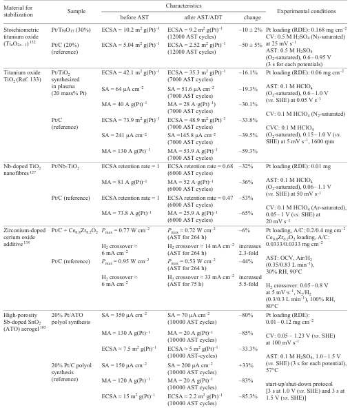 Characteristics of materials used to manufacture stable catalyst supports. Non-carbon catalyst supports.